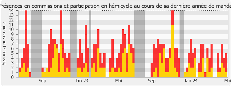 Participation globale-annee de Sacha Houlié