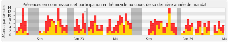 Participation globale-annee de Sacha Houlié
