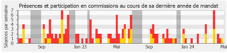 Participation commissions-legislature de Sandra Marsaud