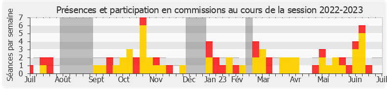 Participation commissions-20222023 de Sandra Regol