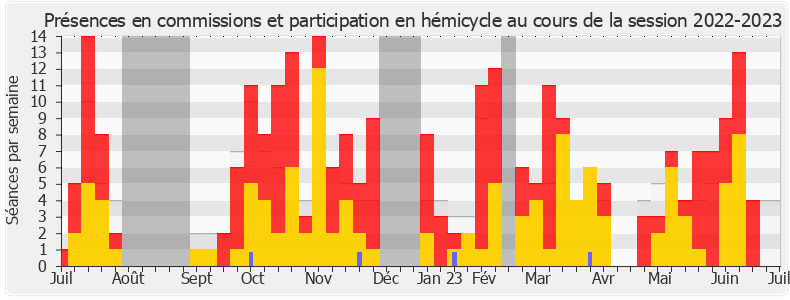 Participation globale-20222023 de Sandra Regol