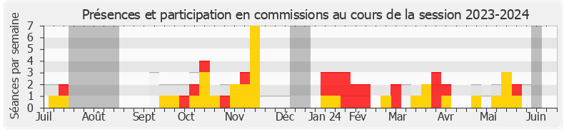 Participation commissions-20232024 de Sandra Regol