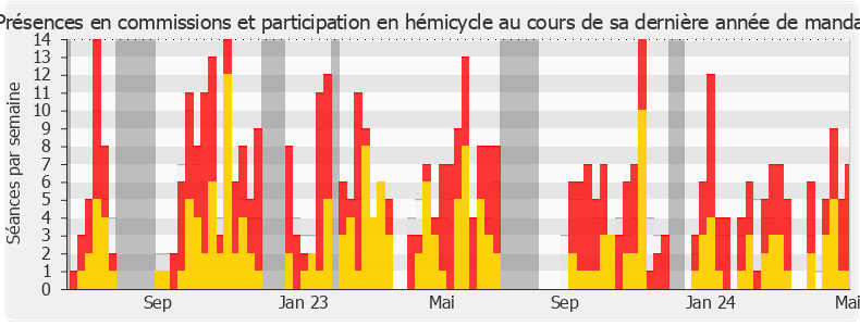 Participation globale-annee de Sandra Regol