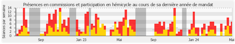 Participation globale-annee de Sandra Regol