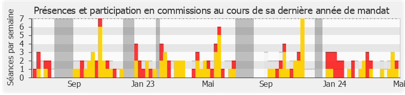 Participation commissions-legislature de Sandra Regol