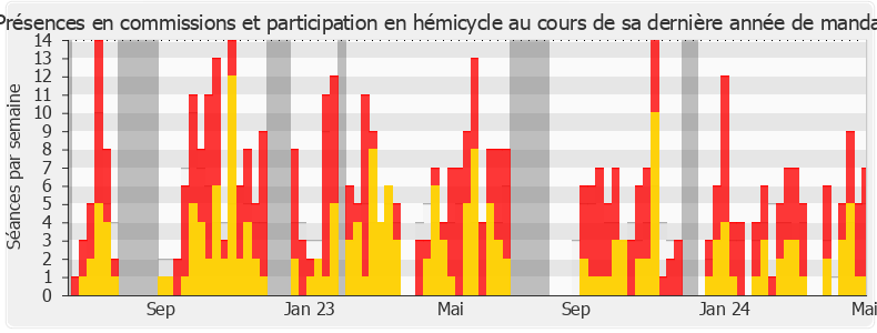 Participation globale-legislature de Sandra Regol