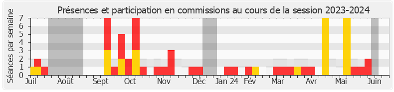 Participation commissions-20232024 de Sandrine Dogor-Such