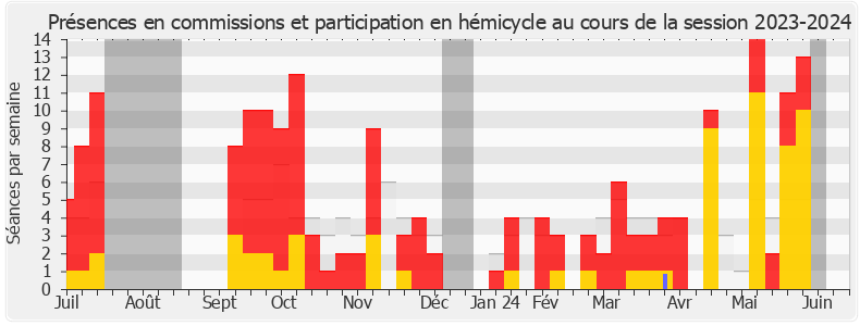 Participation globale-20232024 de Sandrine Dogor-Such