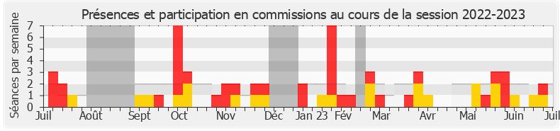 Participation commissions-20222023 de Sandrine Josso