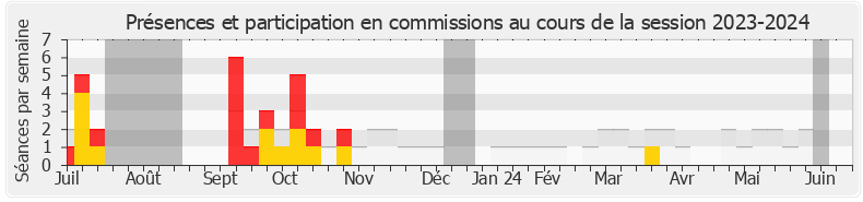 Participation commissions-20232024 de Sandrine Josso