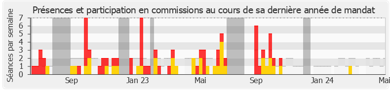 Participation commissions-annee de Sandrine Josso