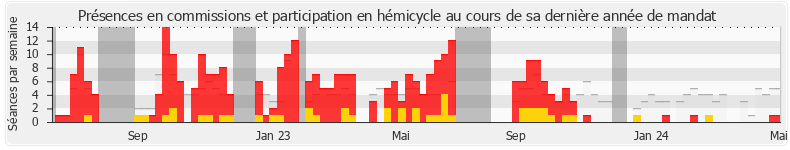 Participation globale-annee de Sandrine Josso