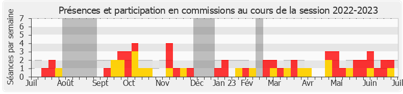 Participation commissions-20222023 de Sandrine Le Feur