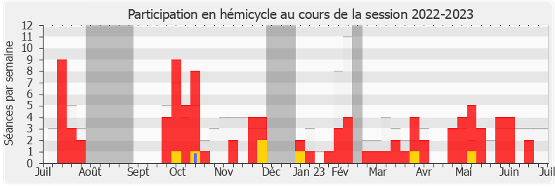 Participation hemicycle-20222023 de Sandrine Le Feur