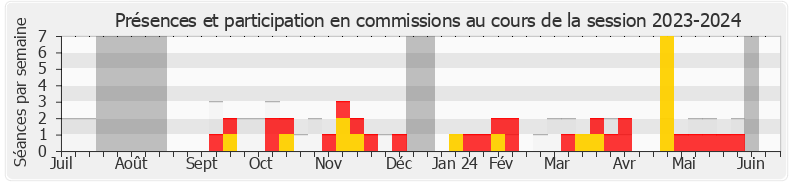 Participation commissions-20232024 de Sandrine Le Feur