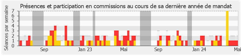 Participation commissions-annee de Sandrine Le Feur