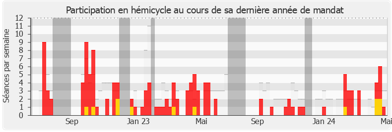 Participation hemicycle-annee de Sandrine Le Feur