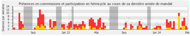 Participation globale-annee de Sandrine Le Feur