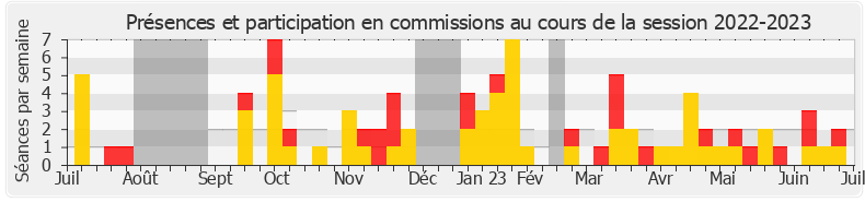 Participation commissions-20222023 de Sandrine Rousseau