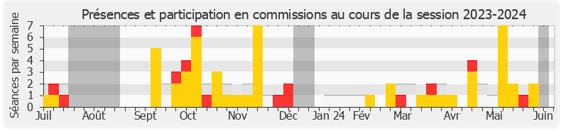 Participation commissions-20232024 de Sandrine Rousseau