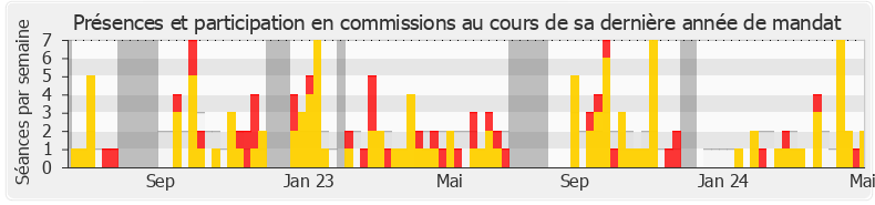 Participation commissions-annee de Sandrine Rousseau