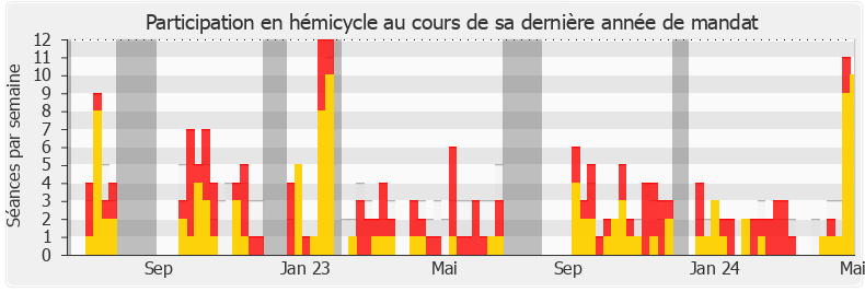 Participation hemicycle-annee de Sandrine Rousseau