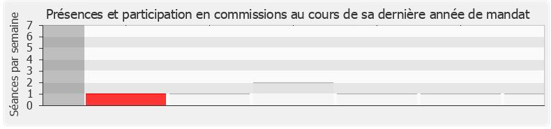 Participation commissions-annee de Sarah El Haïry