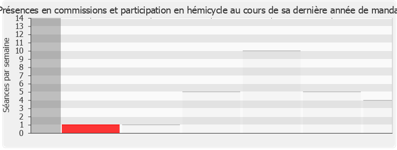 Participation globale-annee de Sarah El Haïry