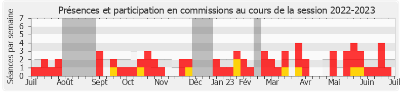 Participation commissions-20222023 de Sébastien Chenu