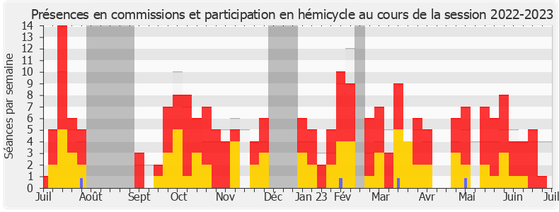 Participation globale-20222023 de Sébastien Chenu