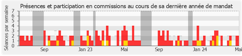 Participation commissions-annee de Sébastien Chenu