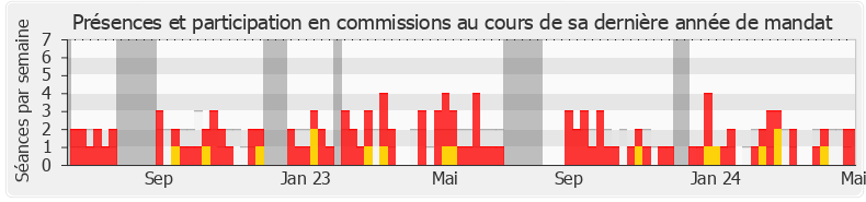 Participation commissions-legislature de Sébastien Chenu