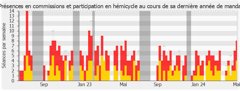 Participation globale-legislature de Sébastien Chenu