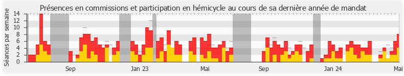 Participation globale-annee de Sébastien Chenu