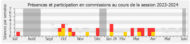 Participation commissions-20232024 de Sébastien Delogu