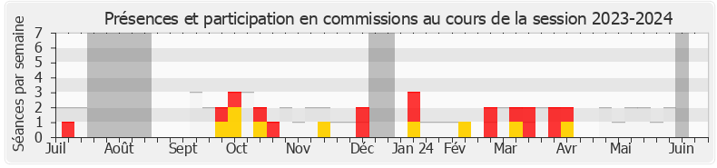 Participation commissions-20232024 de Sébastien Delogu