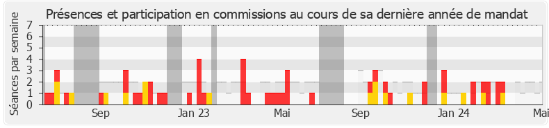 Participation commissions-annee de Sébastien Delogu