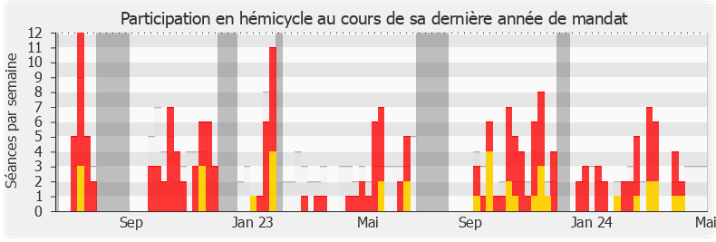 Participation hemicycle-legislature de Sébastien Delogu