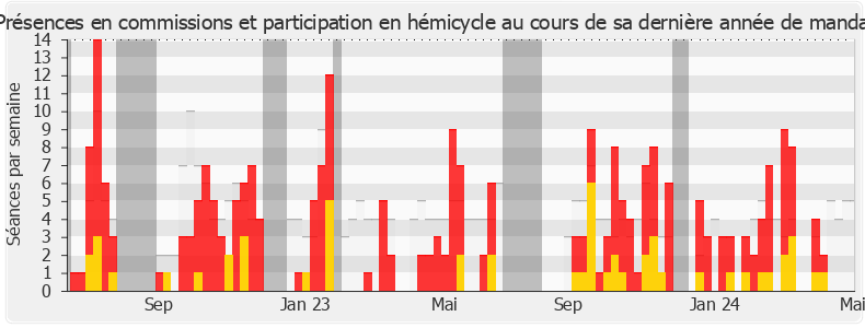 Participation globale-legislature de Sébastien Delogu