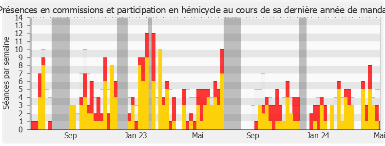 Participation globale-annee de Sébastien Jumel