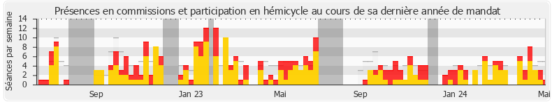 Participation globale-annee de Sébastien Jumel