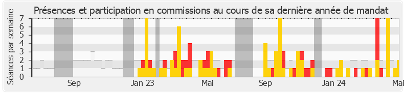 Participation commissions-annee de Sébastien Peytavie