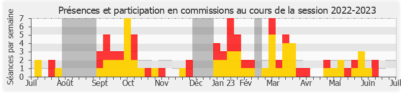 Participation commissions-20222023 de Ségolène Amiot