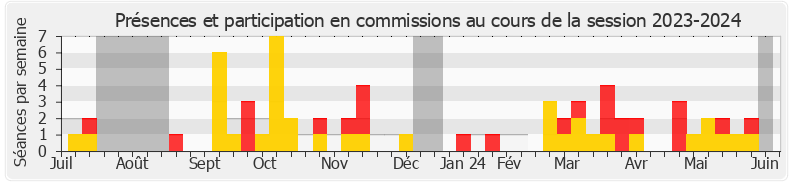 Participation commissions-20232024 de Ségolène Amiot