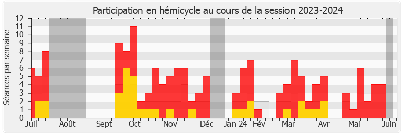 Participation hemicycle-20232024 de Ségolène Amiot