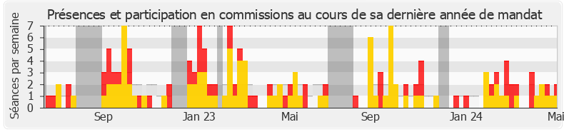 Participation commissions-annee de Ségolène Amiot