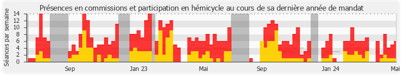 Participation globale-annee de Ségolène Amiot