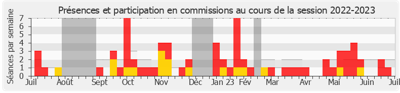 Participation commissions-20222023 de Serge Muller