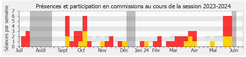 Participation commissions-20232024 de Serge Muller