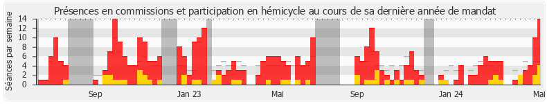 Participation globale-annee de Serge Muller